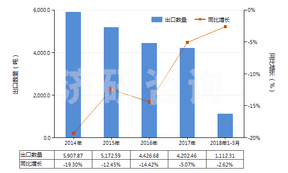 2014-2018年3月中國蒽醌(HS29146100)出口量及增速統(tǒng)計